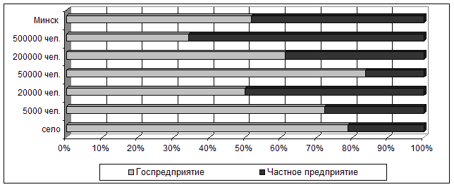 diagr Белорусское население предпочитает работать на госпредприятиях