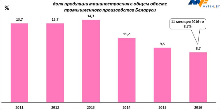 Объем промышленной продукции. Доля машиностроения в промышленном производстве. Доля в объеме производства машиностроения. Доля машиностроения и металлообработки в промышленном производстве. Доля продукции машиностроения России.