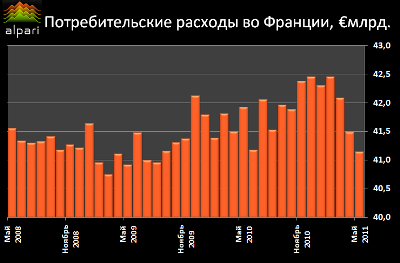 Потребительские расходы во Франции