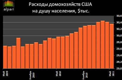 Расходы домохозяйств США на дущу населения
